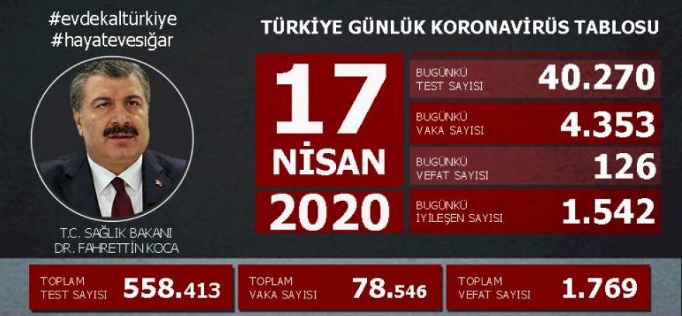 Türkiye de koronavirüs te  can kaybı bin 769 oldu